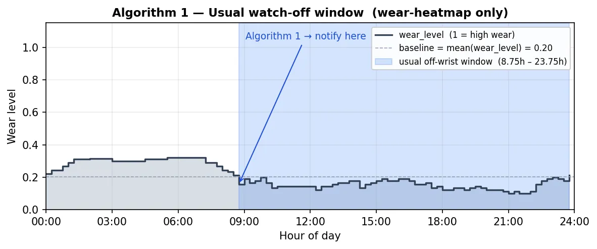Algorithm 1: a chart of how often one person wears the watch through the day, with their usual watch-off window shaded