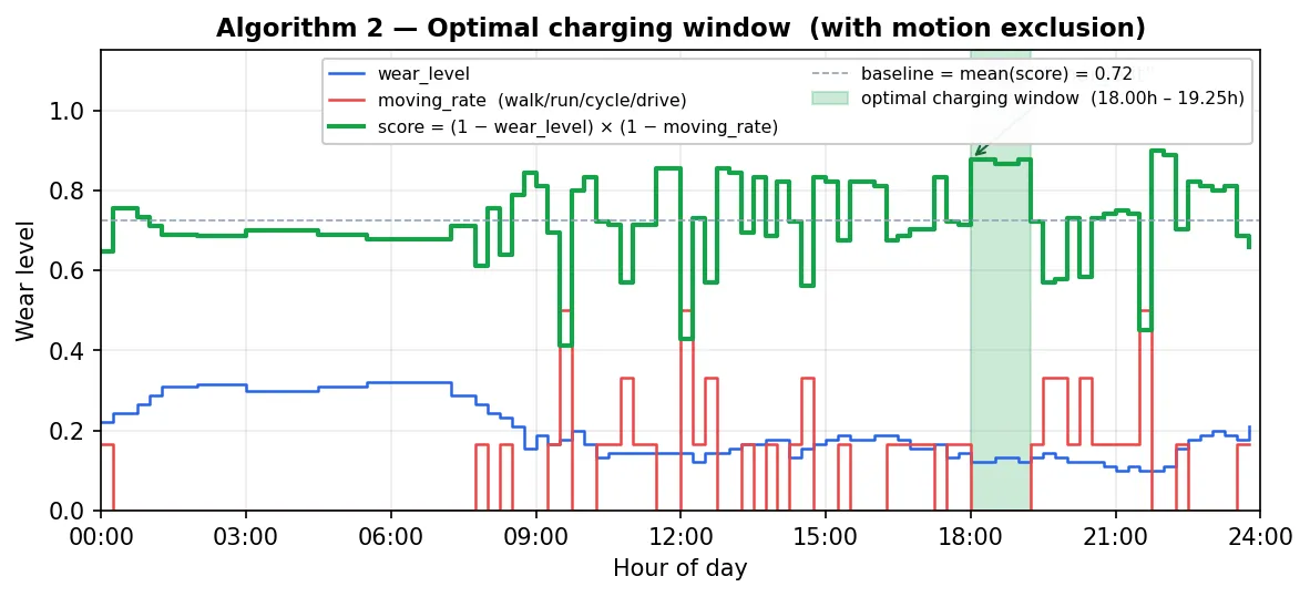 Algorithm 2: combining when the watch is usually off with when the person is usually still to find the best charging time