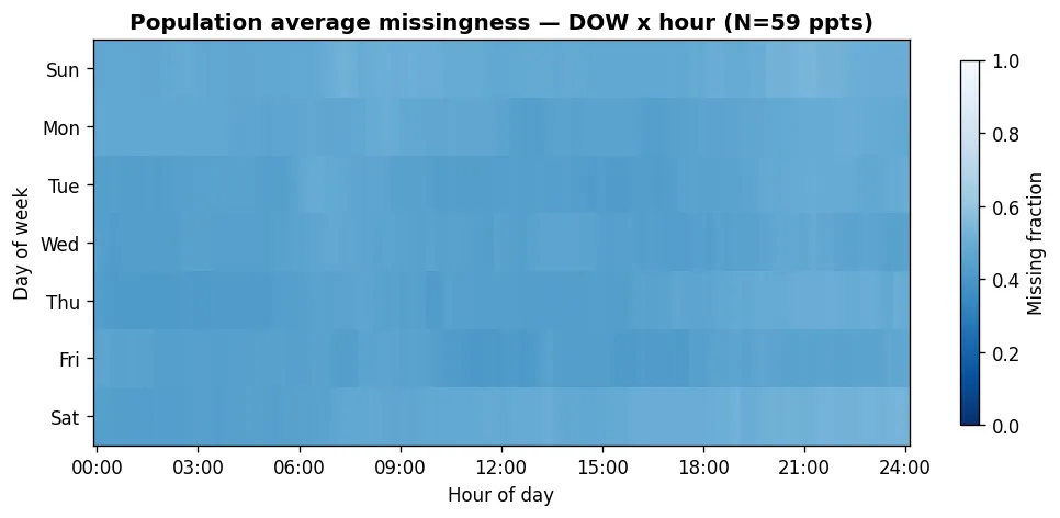 Population-average missingness over day-of-week and hour-of-day across 59 participants; darker = more wear