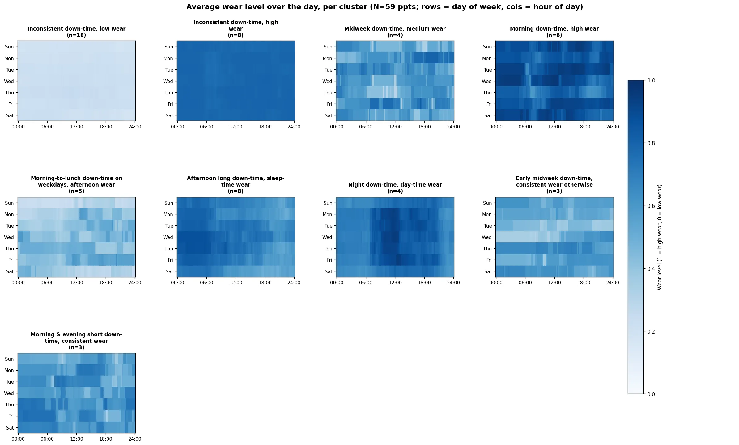 Per-cluster average wear over the week, one panel per cluster — distinct routines like morning down-time, midweek down-time, and night down-time